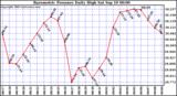  Barometric Pressure Daily High	