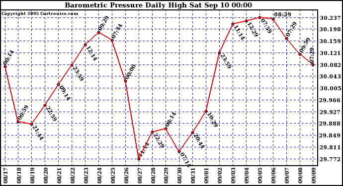  Barometric Pressure Daily High	