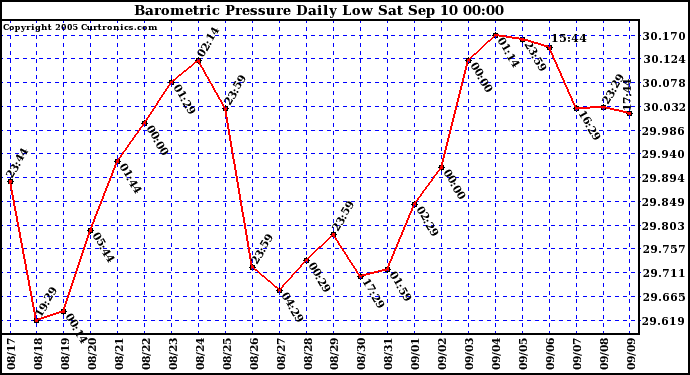  Barometric Pressure Daily Low		