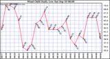  Wind Chill Daily Low 
