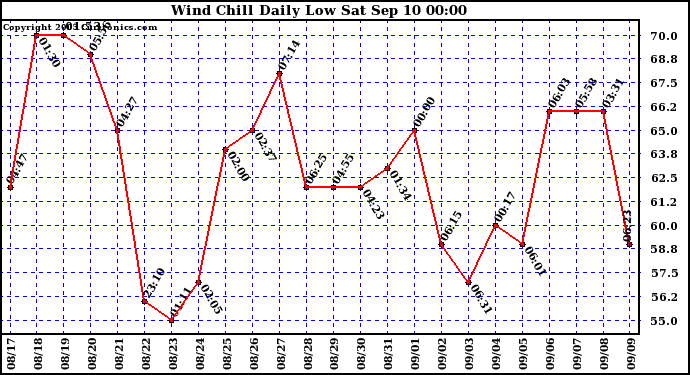  Wind Chill Daily Low 