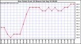 Dew Point (Last 24 Hours)	