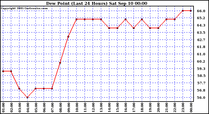  Dew Point (Last 24 Hours)	