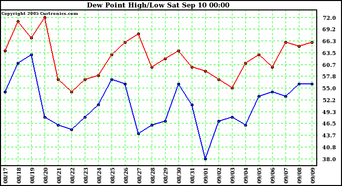  Dew Point High/Low	