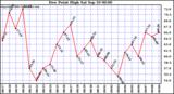  Dew Point High		