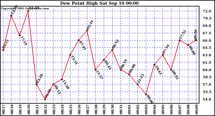  Dew Point High		