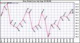  Dew Point Low			