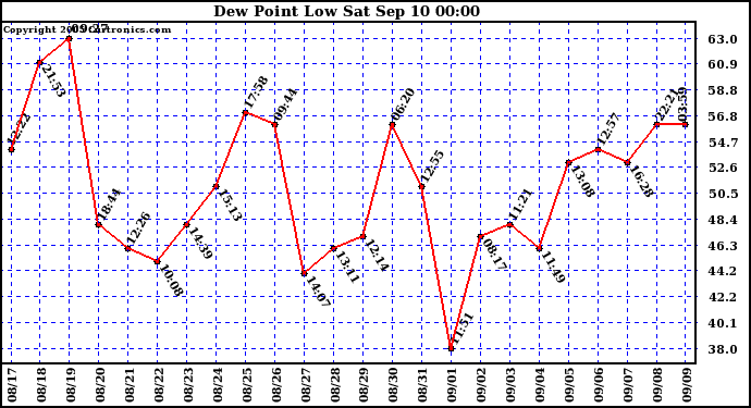  Dew Point Low			