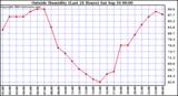  Outside Humidity (Last 24 Hours) 
