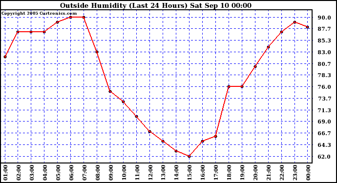  Outside Humidity (Last 24 Hours) 