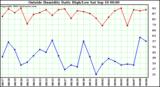  Outside Humidity Daily High/Low 