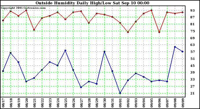  Outside Humidity Daily High/Low 