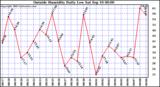  Outside Humidity Daily Low 