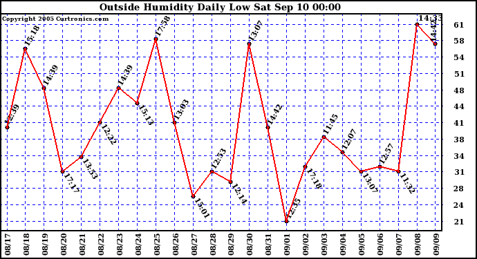  Outside Humidity Daily Low 