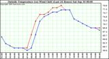  Outside Temperature (vs) Wind Chill (Last 24 Hours) 