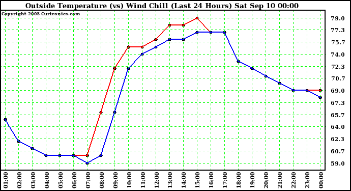  Outside Temperature (vs) Wind Chill (Last 24 Hours) 