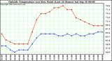  Outside Temperature (vs) Dew Point (Last 24 Hours) 