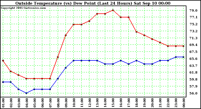  Outside Temperature (vs) Dew Point (Last 24 Hours) 