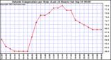  Outside Temperature per Hour (Last 24 Hours) 
