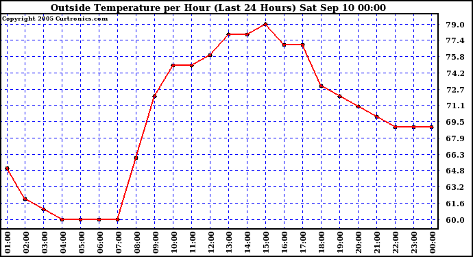  Outside Temperature per Hour (Last 24 Hours) 