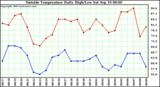  Outside Temperature Daily High/Low	