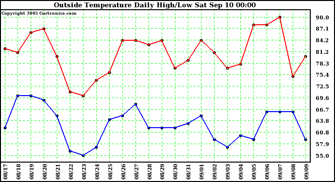  Outside Temperature Daily High/Low	