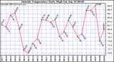  Outside Temperature Daily High 