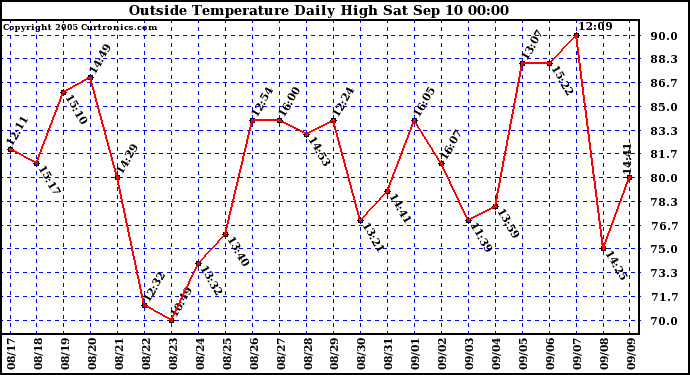  Outside Temperature Daily High 