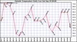  Outside Temperature Daily Low 