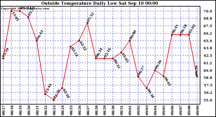 Outside Temperature Daily Low 