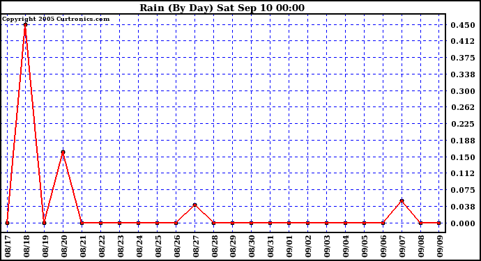  Rain (By Day)				