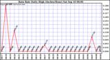  Rain Rate Daily High (Inches/Hour)	