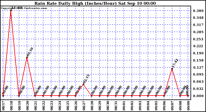  Rain Rate Daily High (Inches/Hour)	