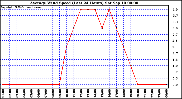  Average Wind Speed (Last 24 Hours)	