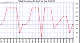  Wind Direction (By Day)		