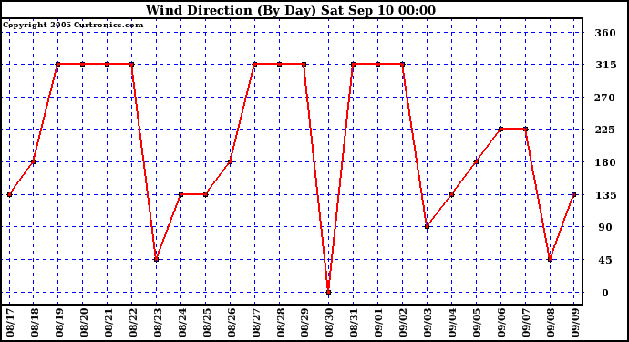  Wind Direction (By Day)		