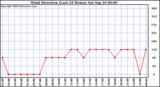  Wind Direction (Last 24 Hours)	