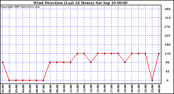  Wind Direction (Last 24 Hours)	