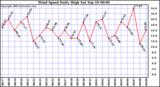  Wind Speed Daily High			