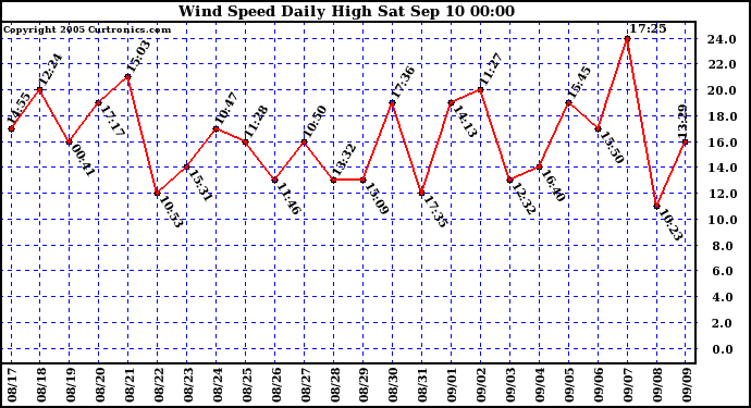  Wind Speed Daily High			