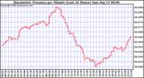  Barometric Pressure per Minute (Last 24 Hours) 