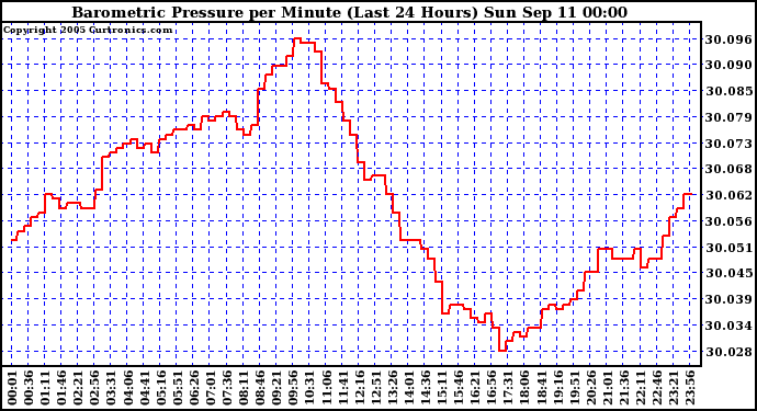  Barometric Pressure per Minute (Last 24 Hours) 