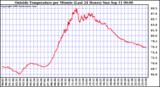  Outside Temperature per Minute (Last 24 Hours)	