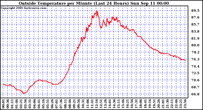  Outside Temperature per Minute (Last 24 Hours)	