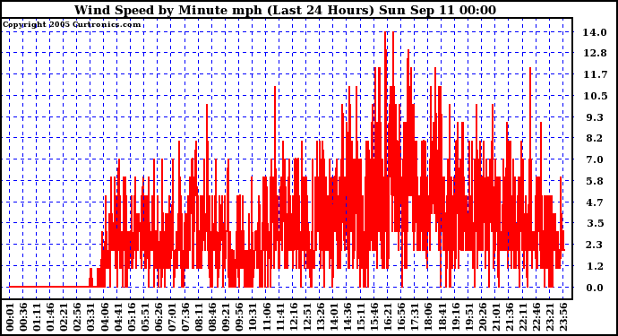  Wind Speed by Minute mph (Last 24 Hours)		