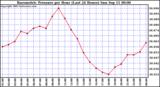  Barometric Pressure per Hour (Last 24 Hours)	 