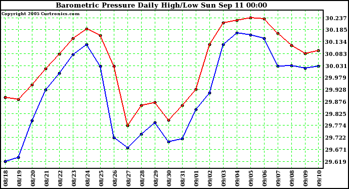  Barometric Pressure Daily High/Low	