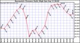  Barometric Pressure Daily High	