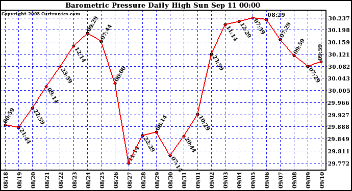  Barometric Pressure Daily High	