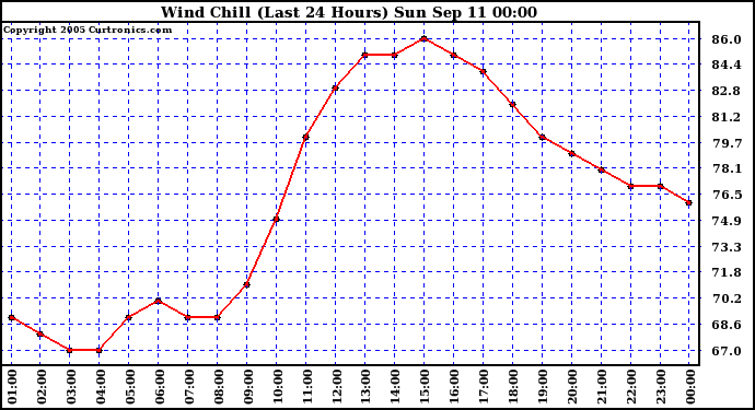  Wind Chill (Last 24 Hours)	